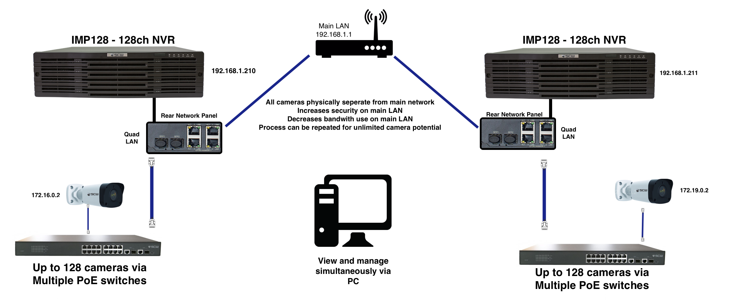 scalable enterprise Security Camera Systems