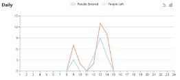 People Counting