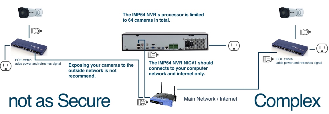 cameras on computer network