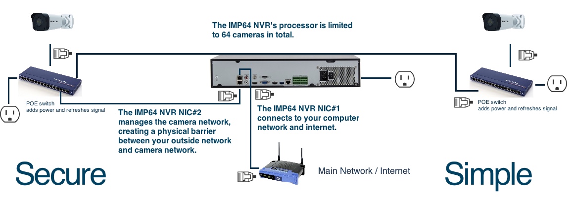 cameras on isolated camera network