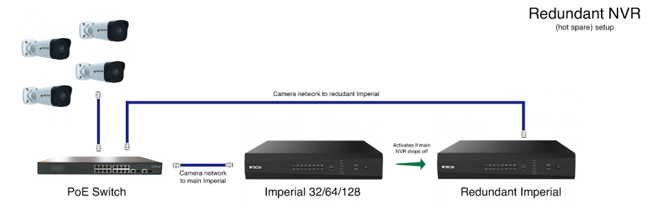 hot spare one nvr backup diagram