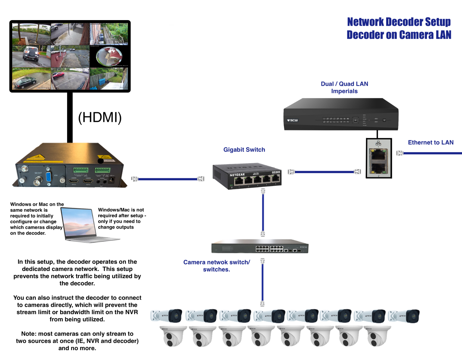 1 HDMI Network Decoder