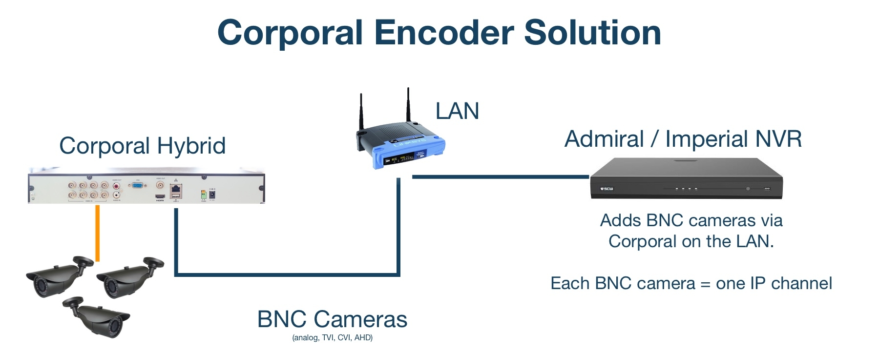 The Corporal 16 BNC and 8+ IP Flexible Hybrid NVR v2 - COR16-V2