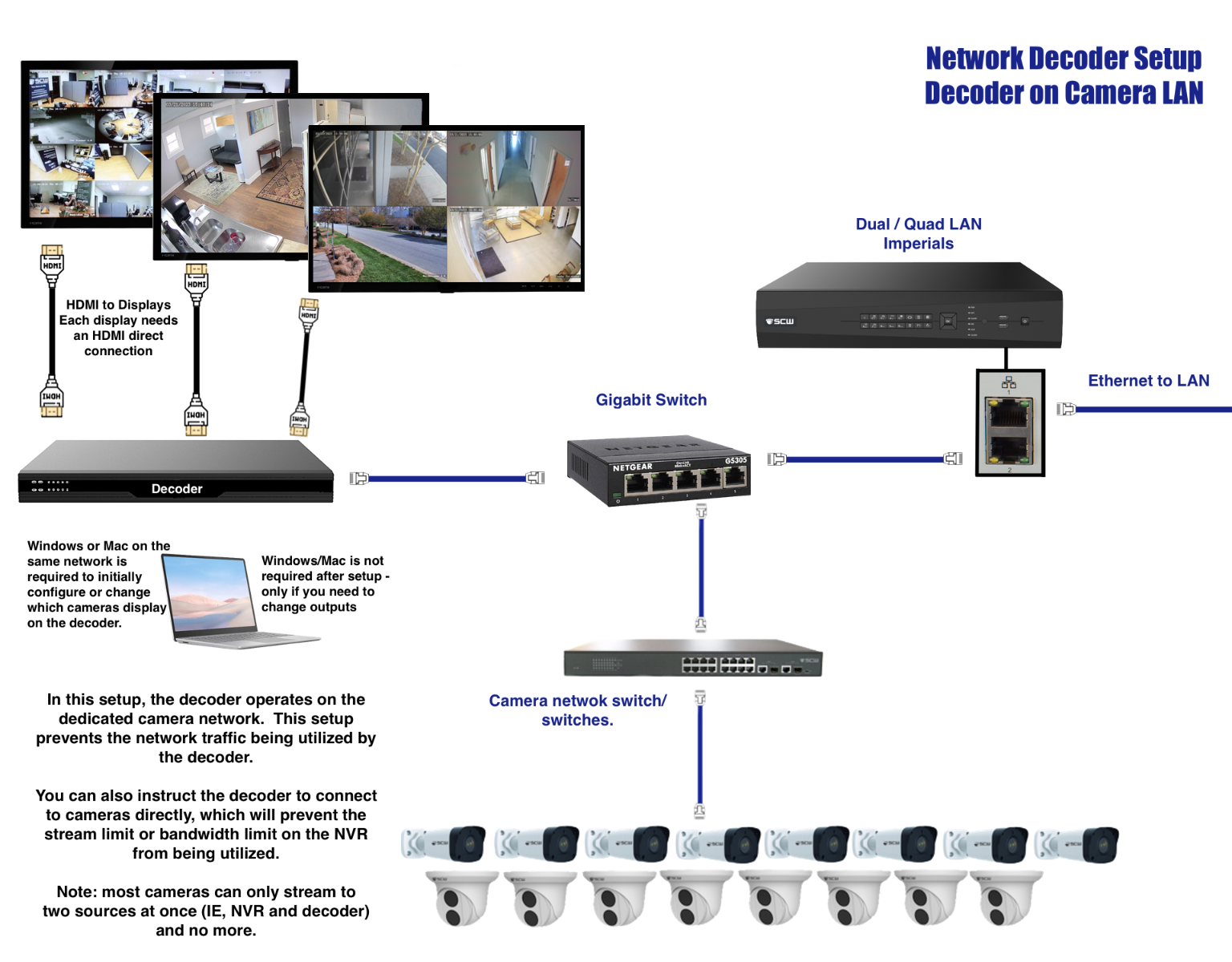 6 HDMI Network Decoder